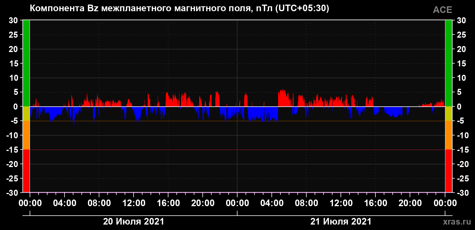 Компонента Bz магнитного поля солнечного ветра