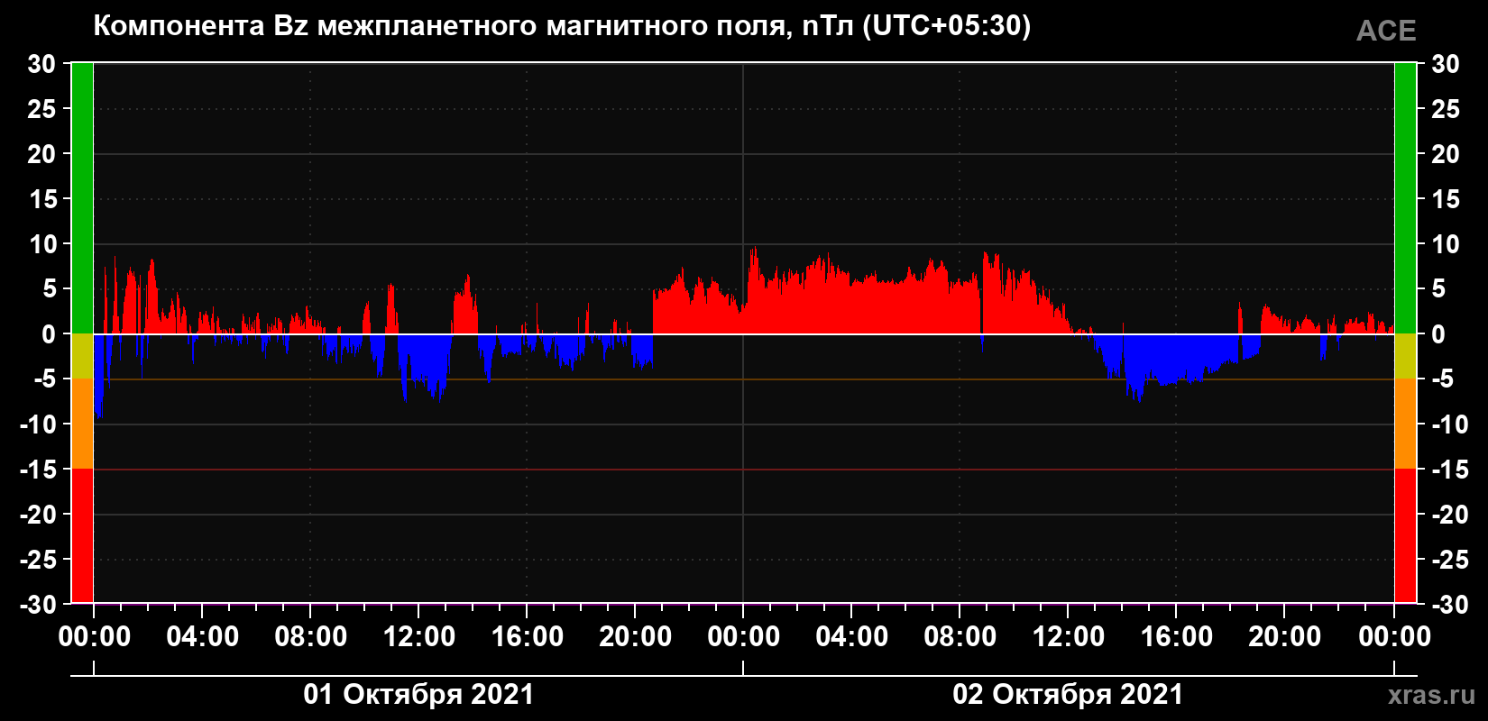 Компонента Bz магнитного поля солнечного ветра