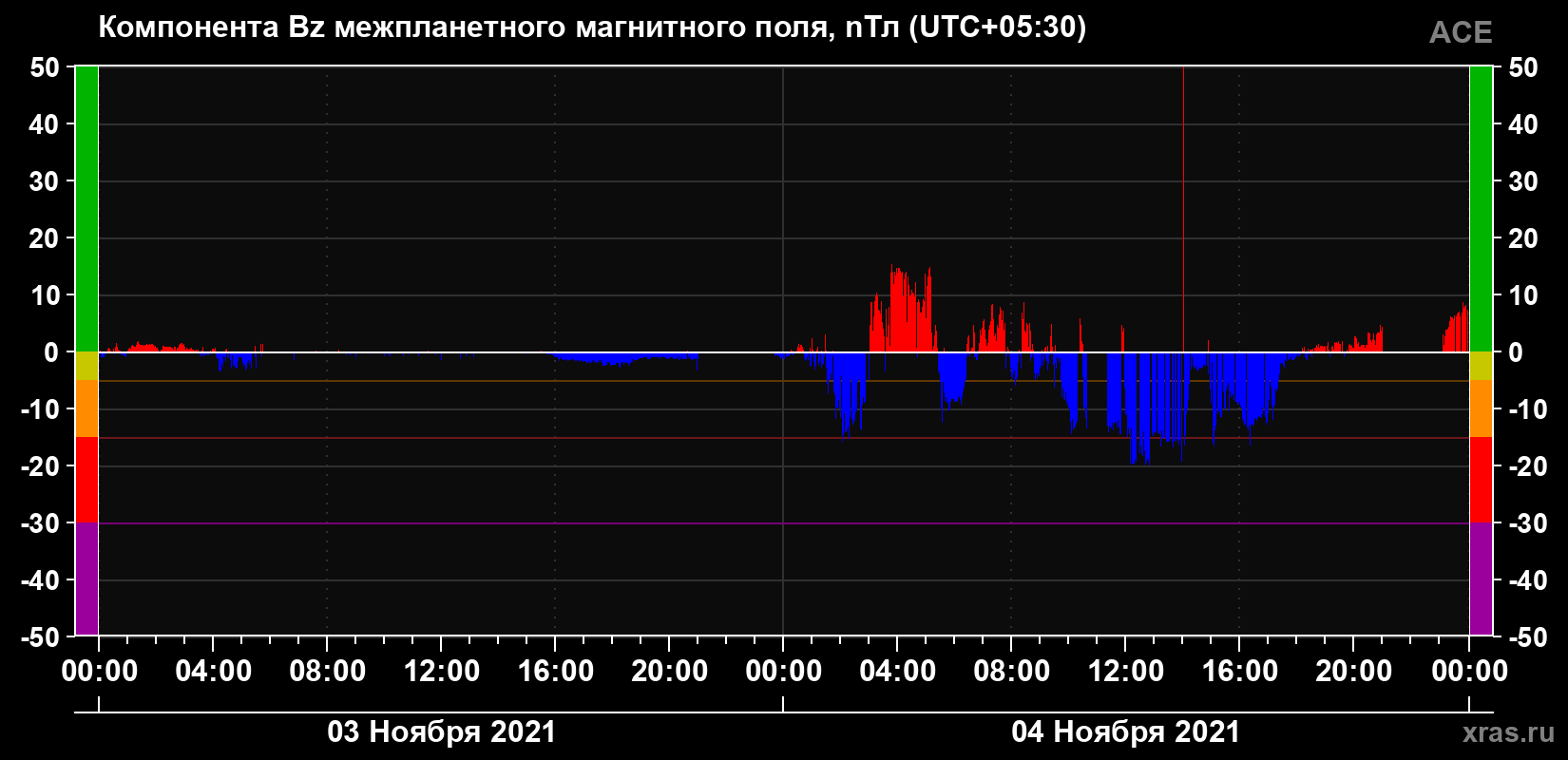 Компонента Bz магнитного поля солнечного ветра