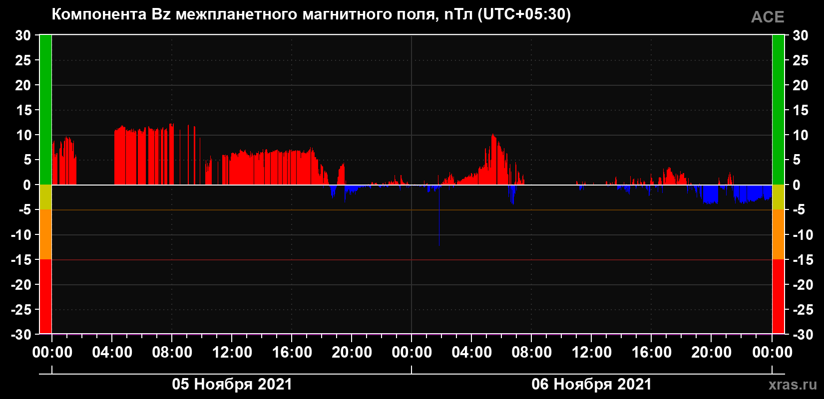 Компонента Bz магнитного поля солнечного ветра