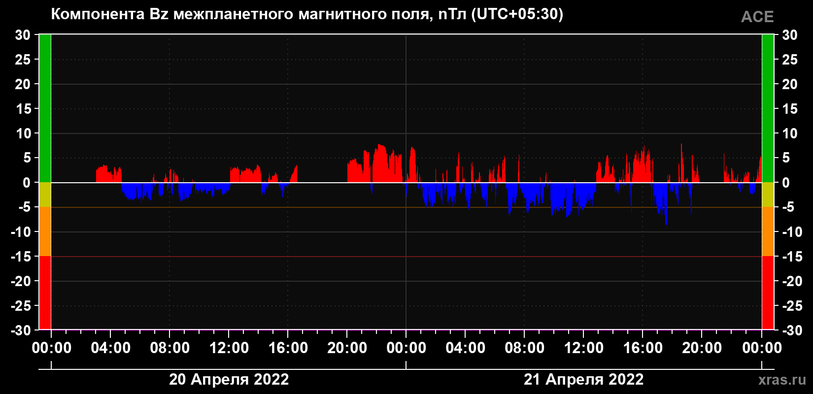 Компонента Bz магнитного поля солнечного ветра
