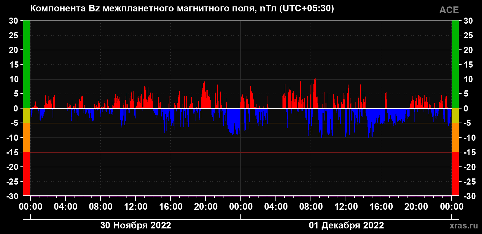 Компонента Bz магнитного поля солнечного ветра