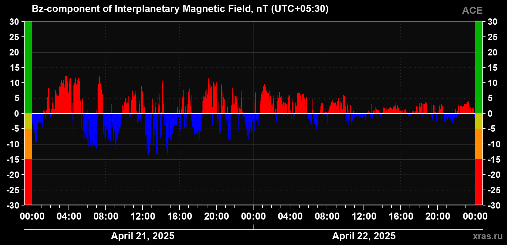 The Bz component of the solar wind magnetic field