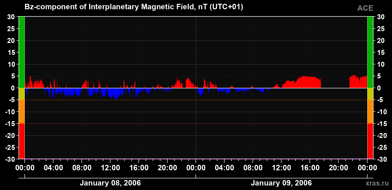 The Bz component of the solar wind magnetic field