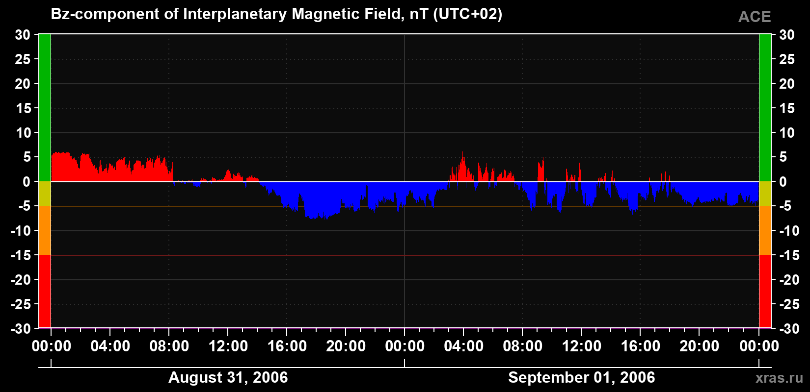 The Bz component of the solar wind magnetic field