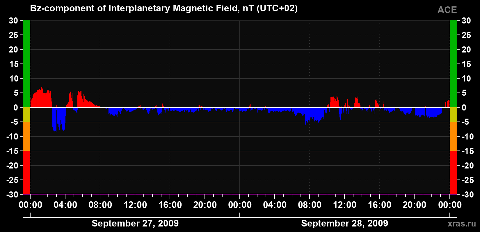 The Bz component of the solar wind magnetic field