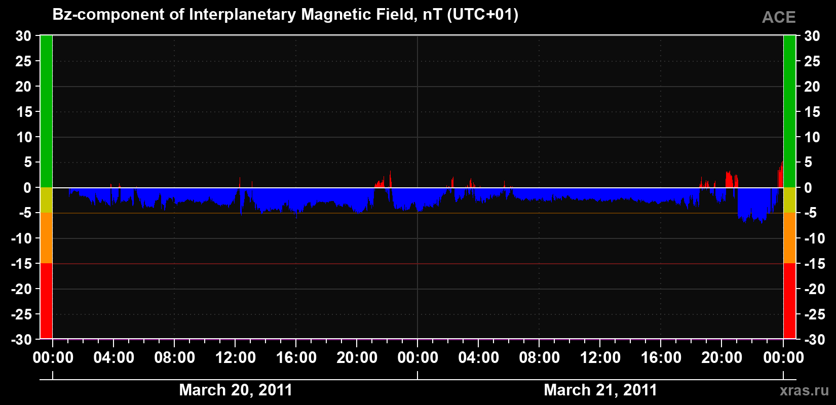 The Bz component of the solar wind magnetic field