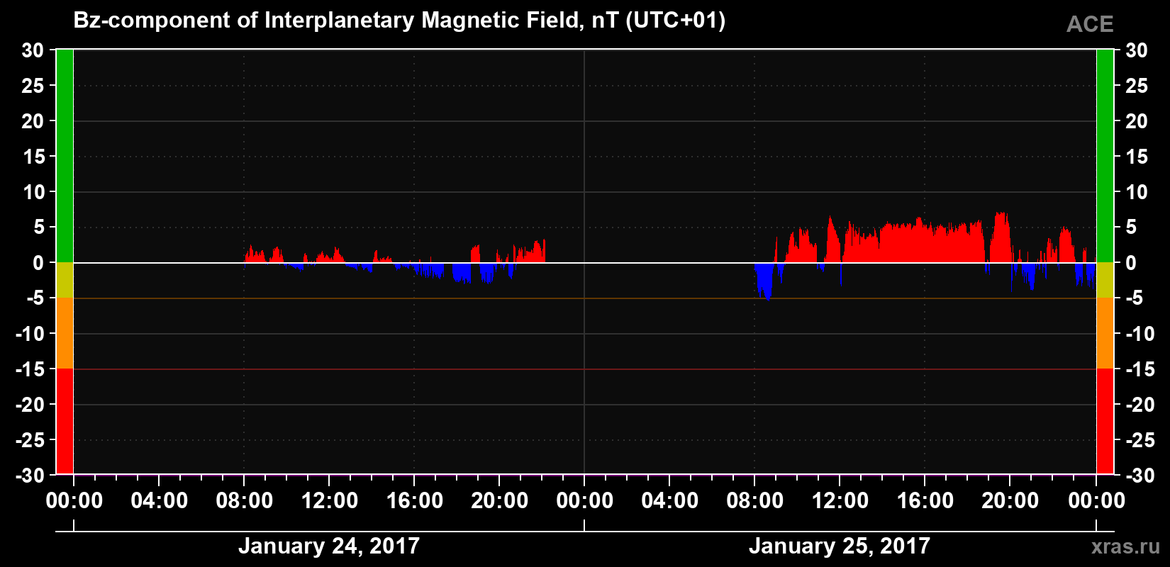 The Bz component of the solar wind magnetic field