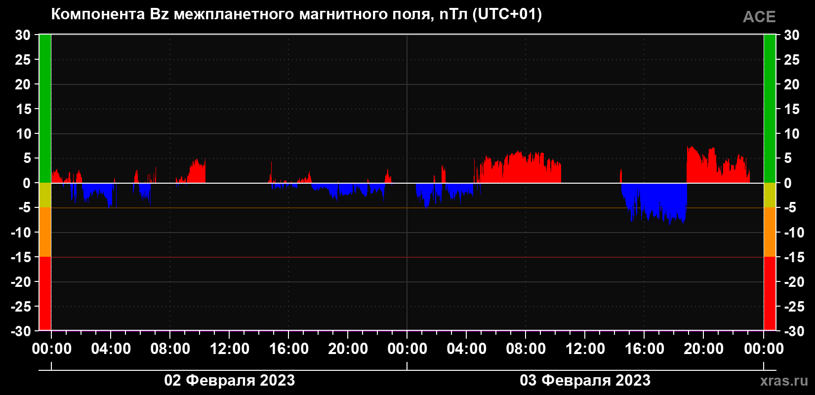 Компонента Bz межпланетного магнитного поля
