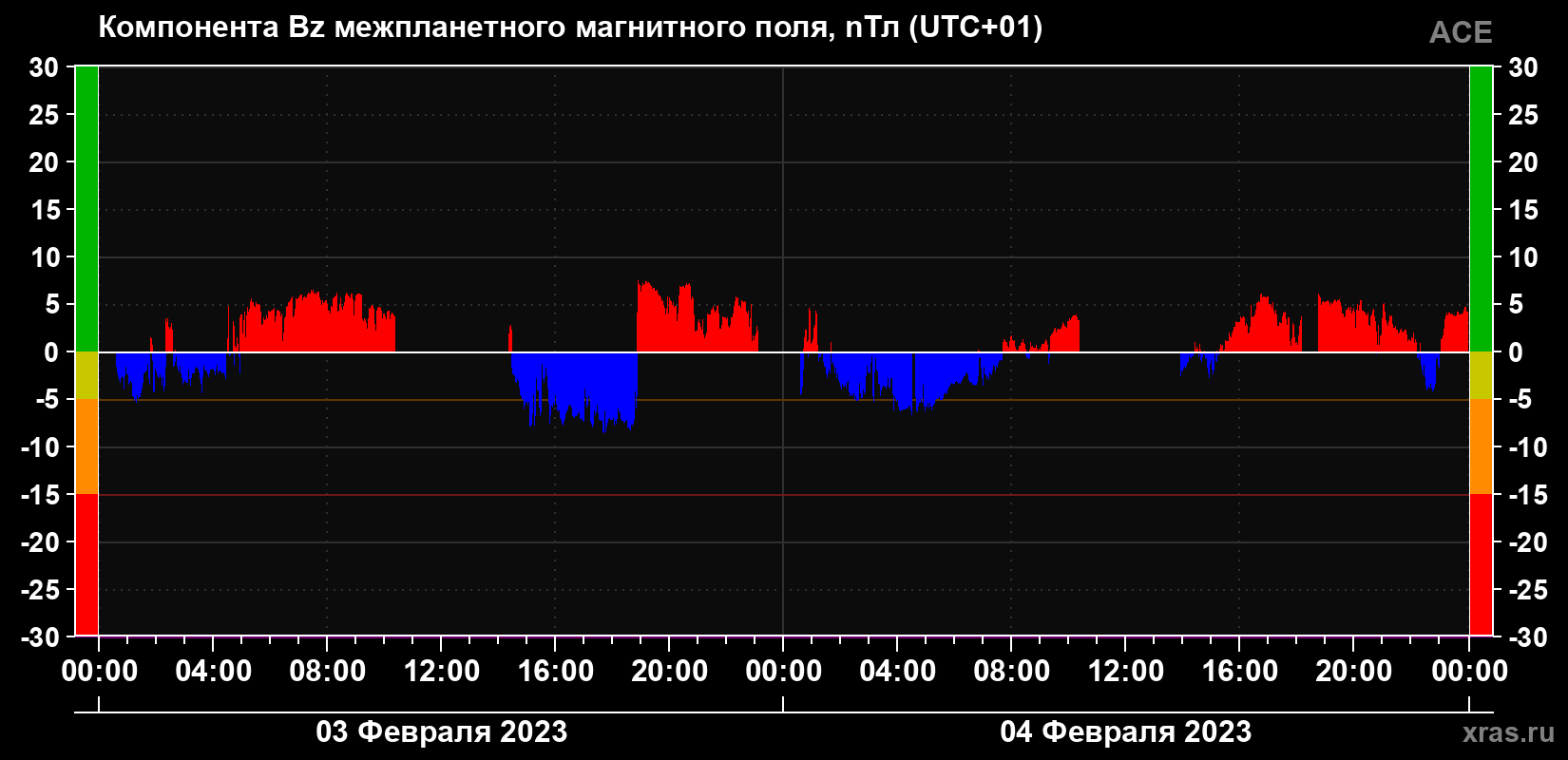 Компонента Bz межпланетного магнитного поля