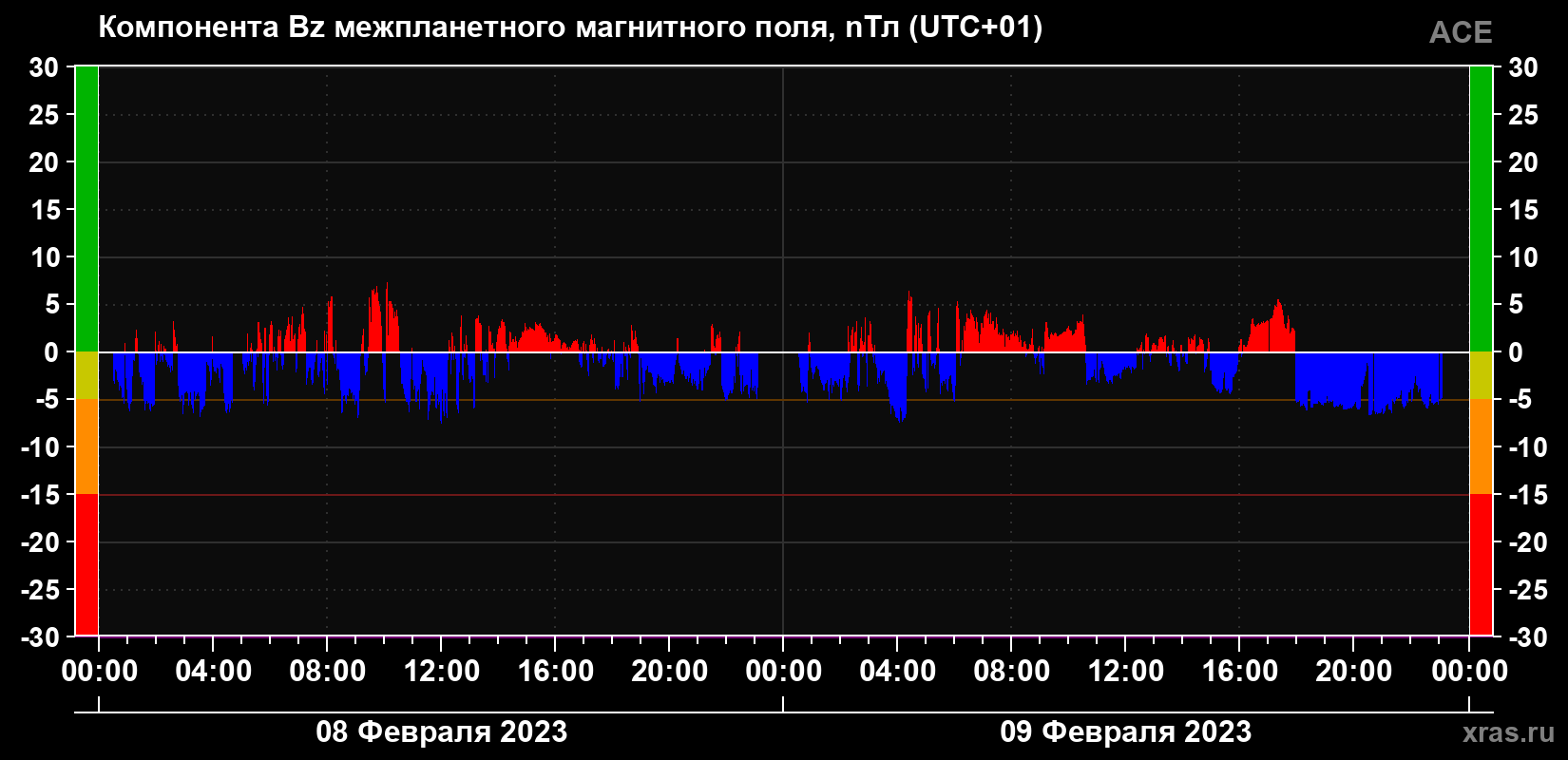 Компонента Bz межпланетного магнитного поля