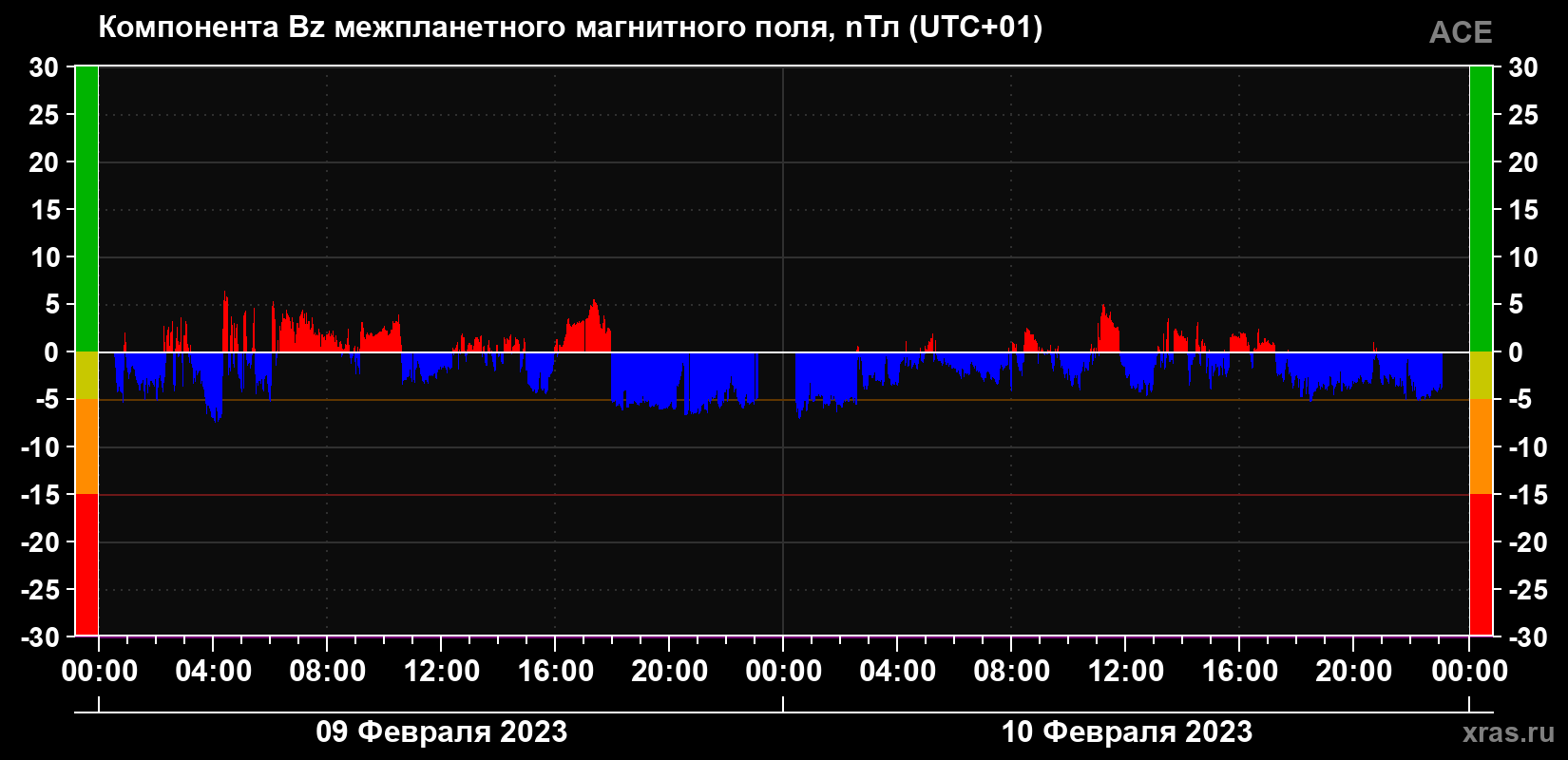 Компонента Bz межпланетного магнитного поля