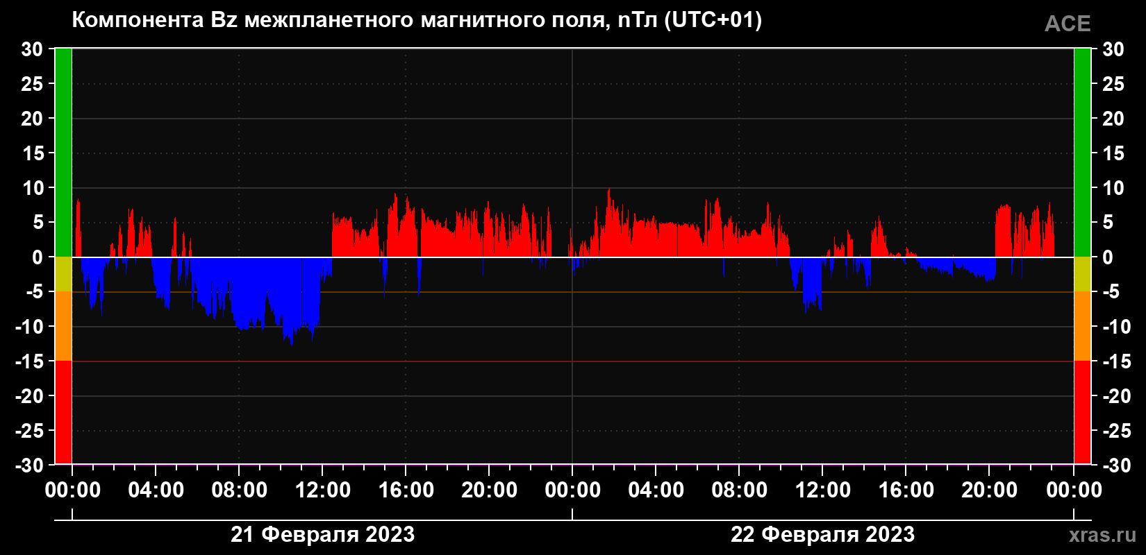 Компонента Bz межпланетного магнитного поля