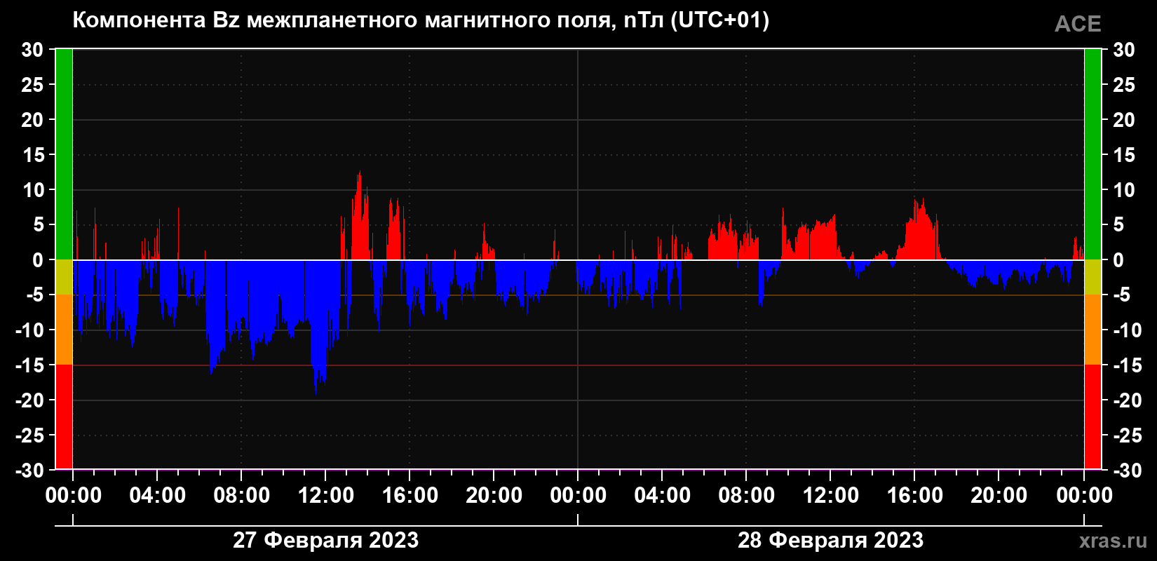 Компонента Bz межпланетного магнитного поля
