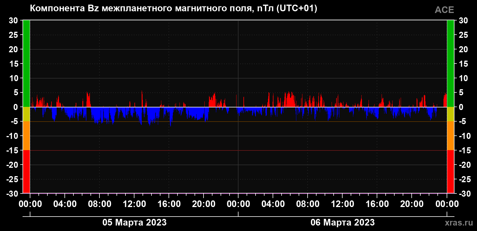Компонента Bz магнитного поля солнечного ветра