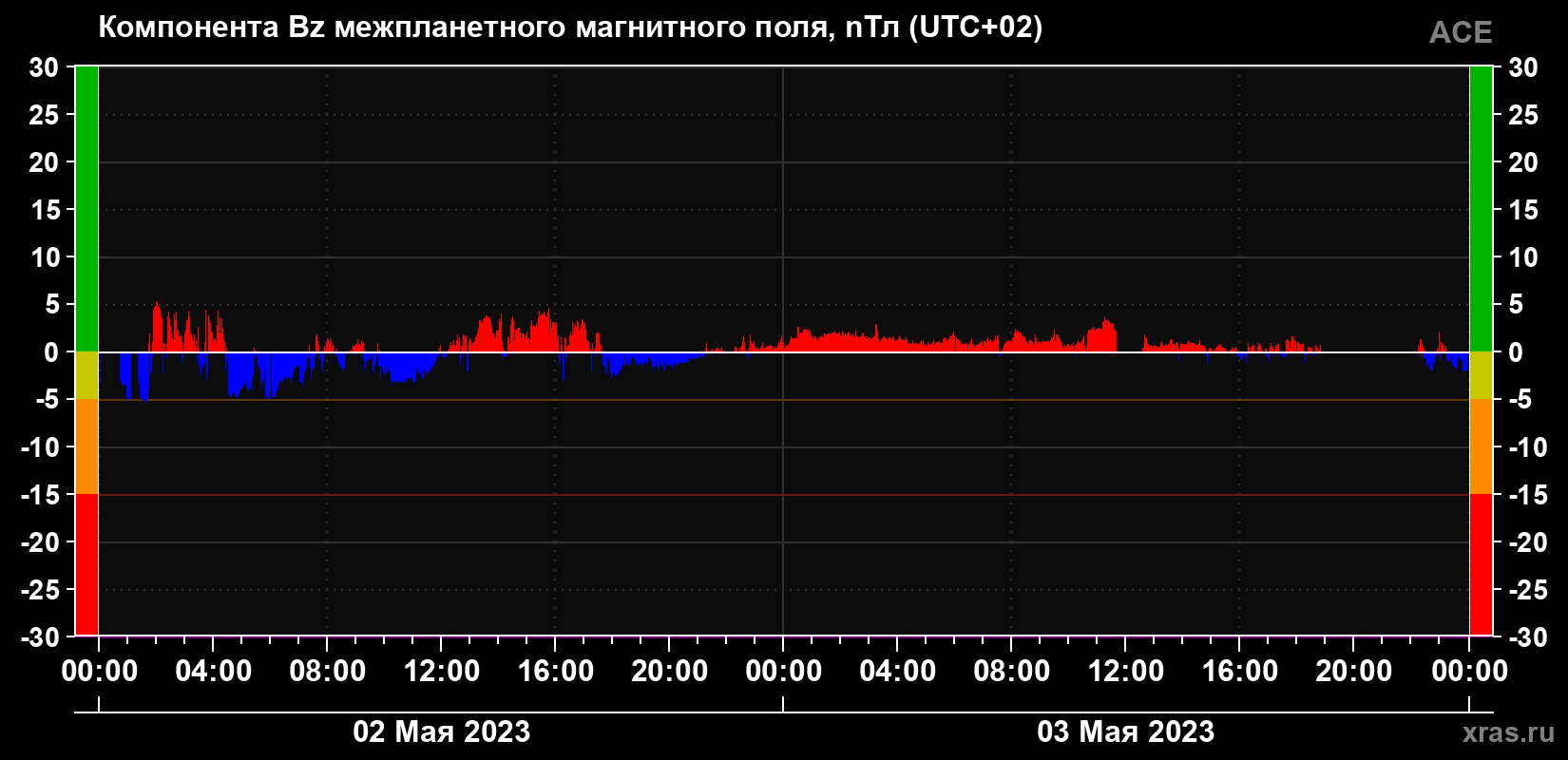 Компонента Bz межпланетного магнитного поля
