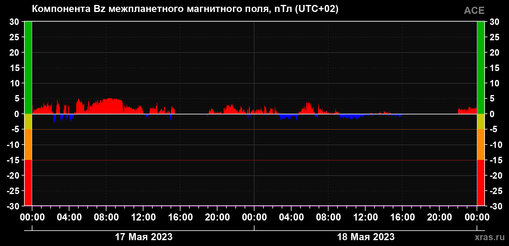 Компонента Bz межпланетного магнитного поля