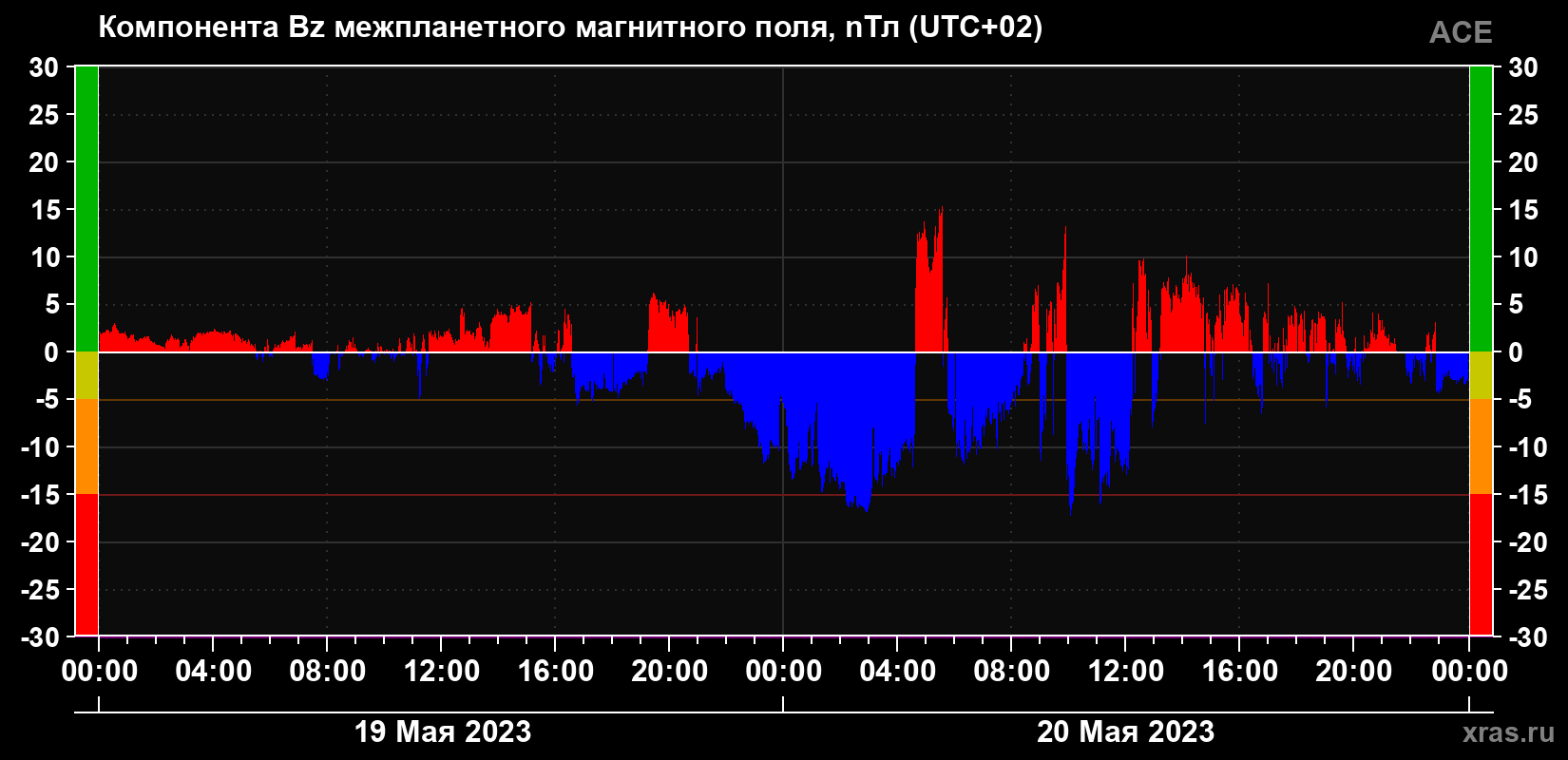 Компонента Bz межпланетного магнитного поля