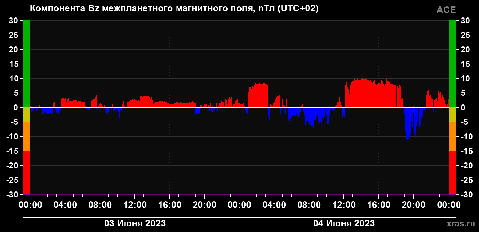 Компонента Bz магнитного поля солнечного ветра