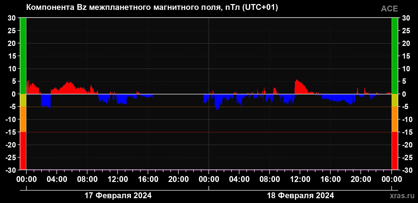 Компонента Bz магнитного поля солнечного ветра