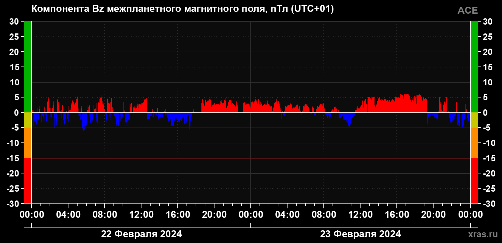 Компонента Bz магнитного поля солнечного ветра