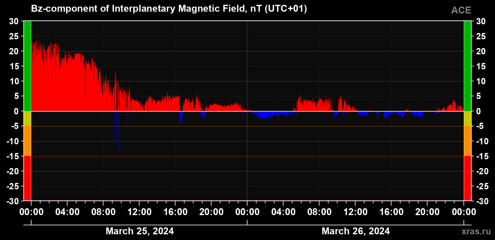 The Bz component of the solar wind magnetic field