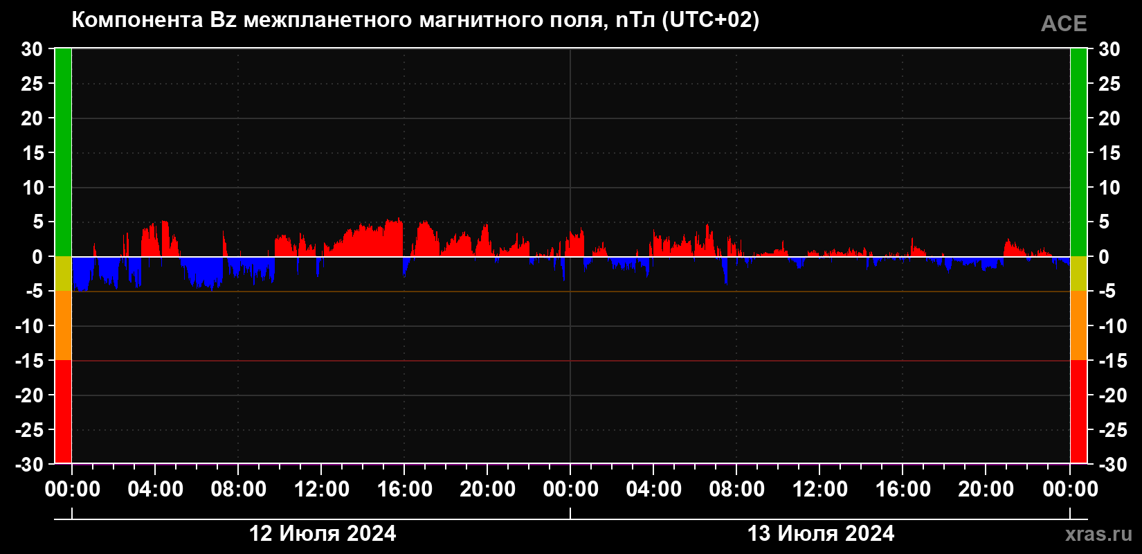 Компонента Bz магнитного поля солнечного ветра