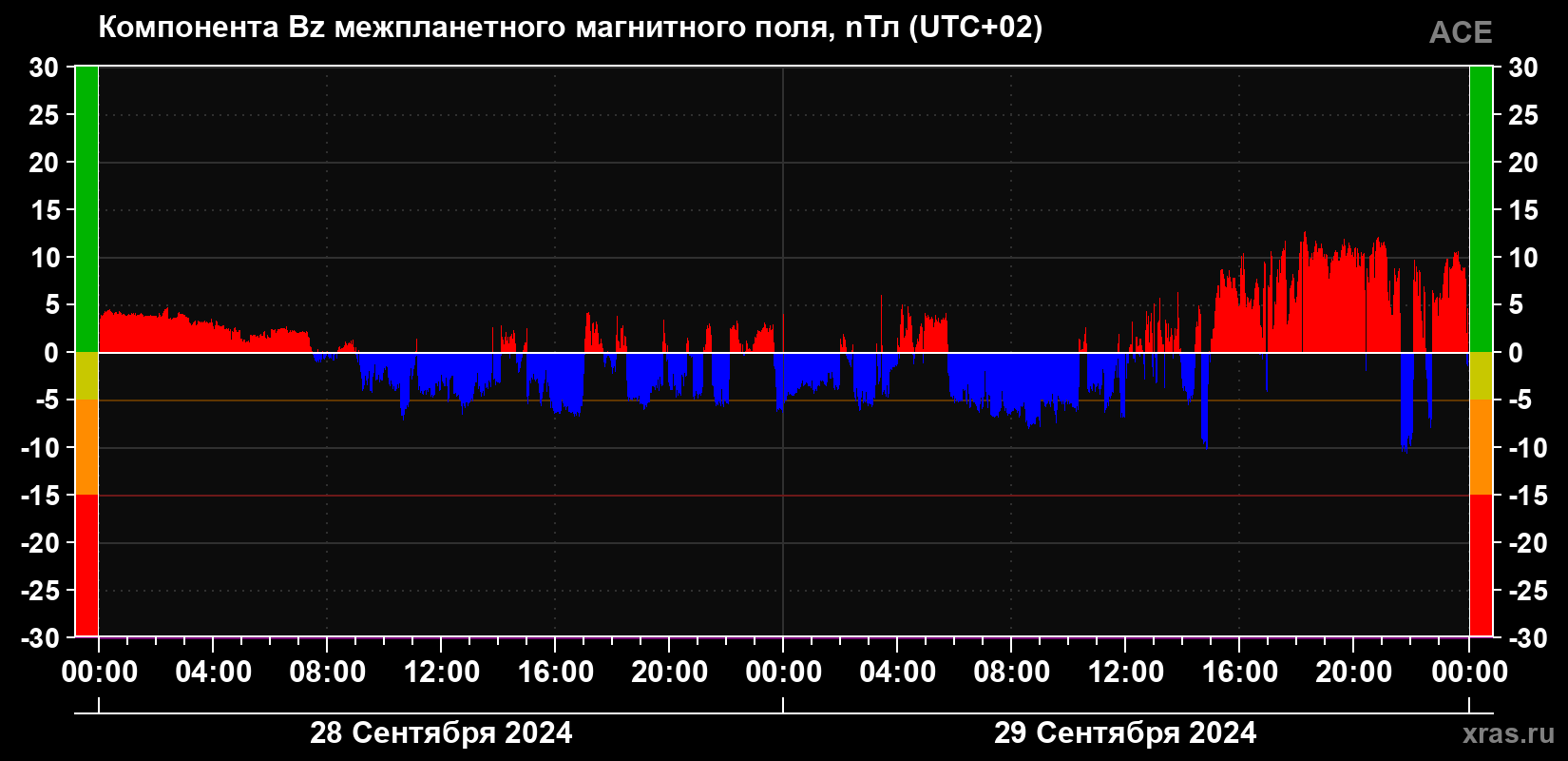 Компонента Bz магнитного поля солнечного ветра