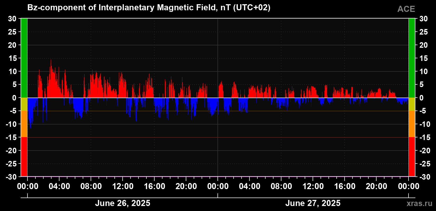 Component Bz of the interplanetary magnetic field