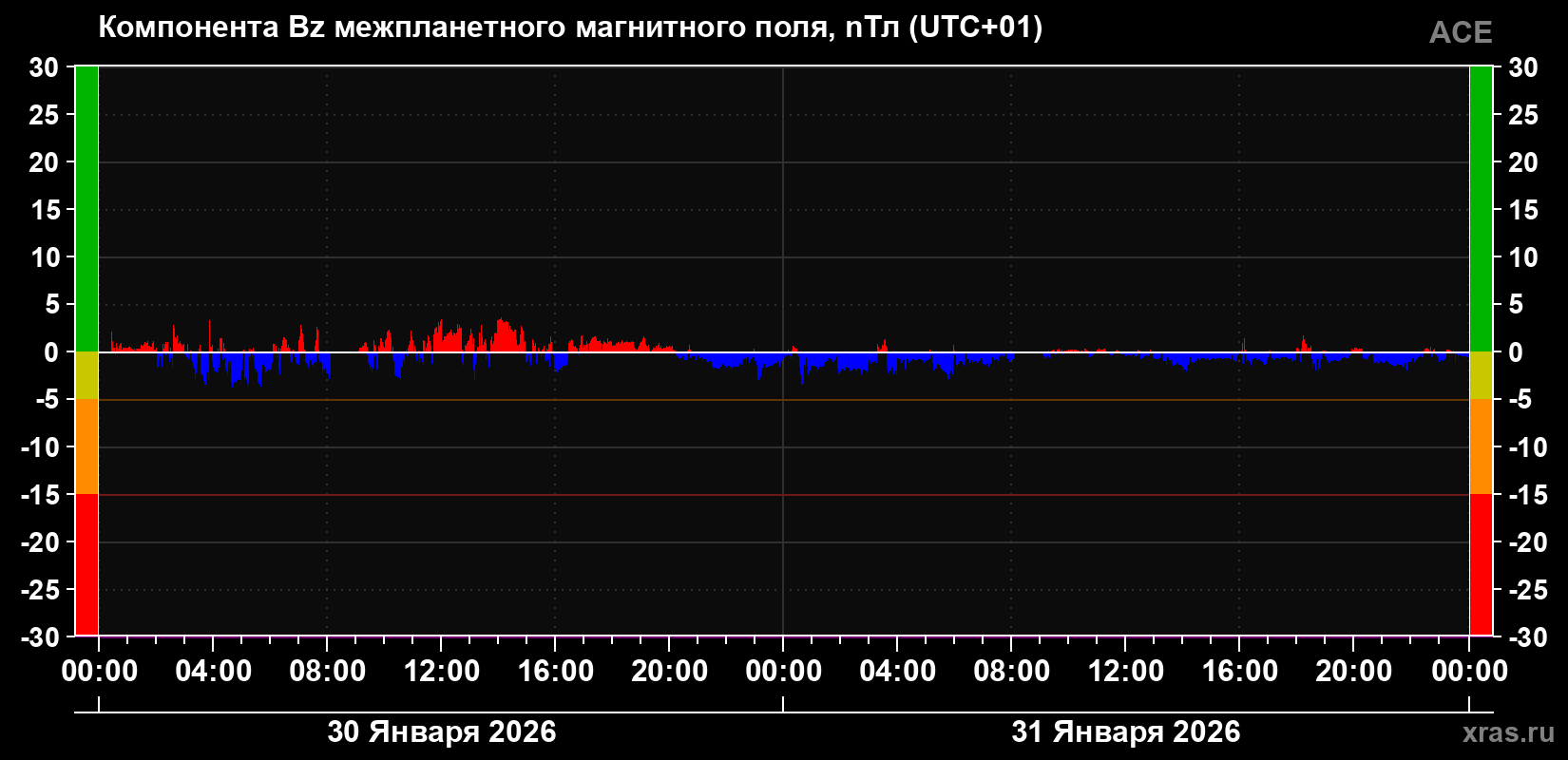 Компонента Bz магнитного поля солнечного ветра