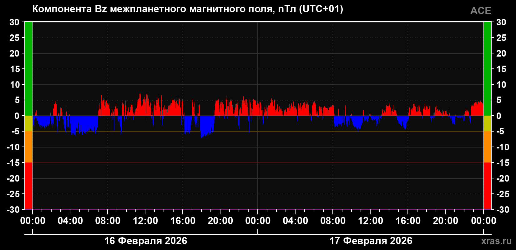 Компонента Bz межпланетного магнитного поля
