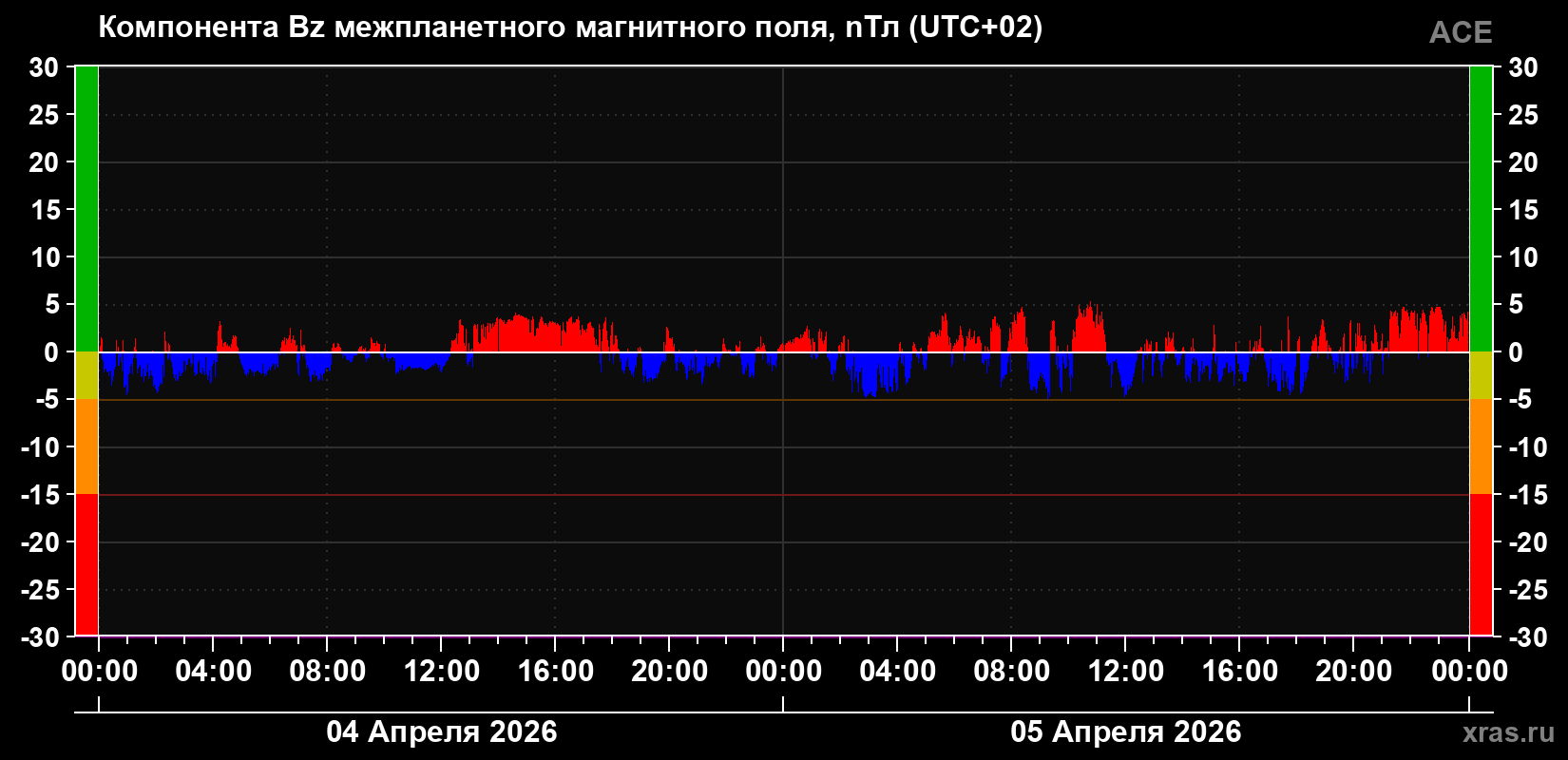 Компонента Bz межпланетного магнитного поля