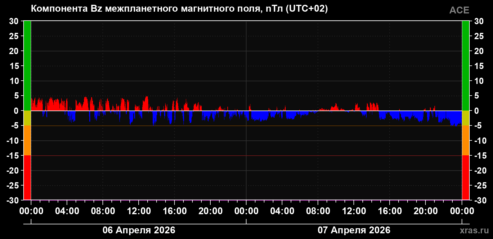 Компонента Bz межпланетного магнитного поля