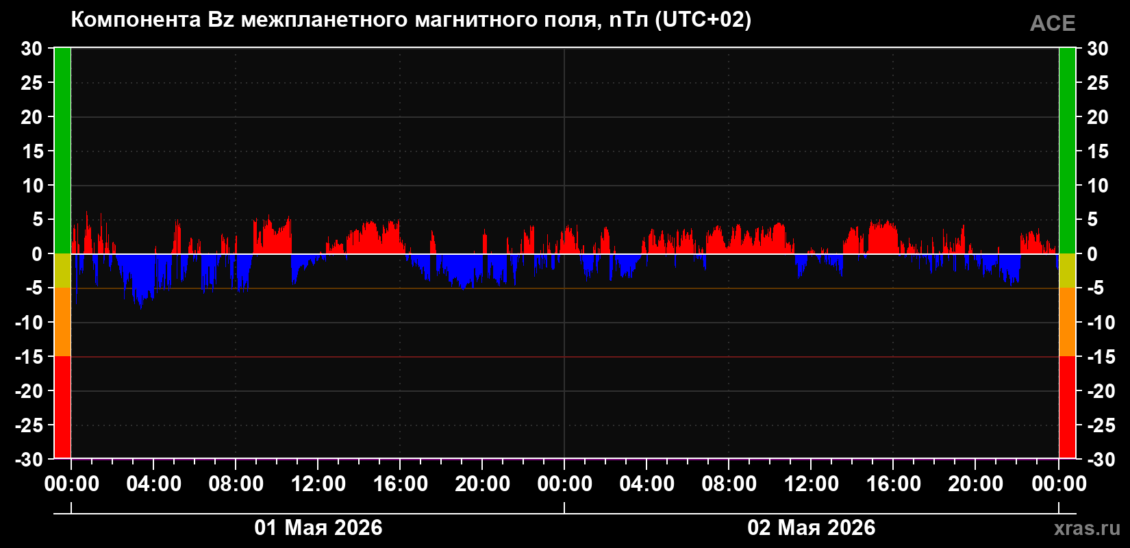 Компонента Bz магнитного поля солнечного ветра