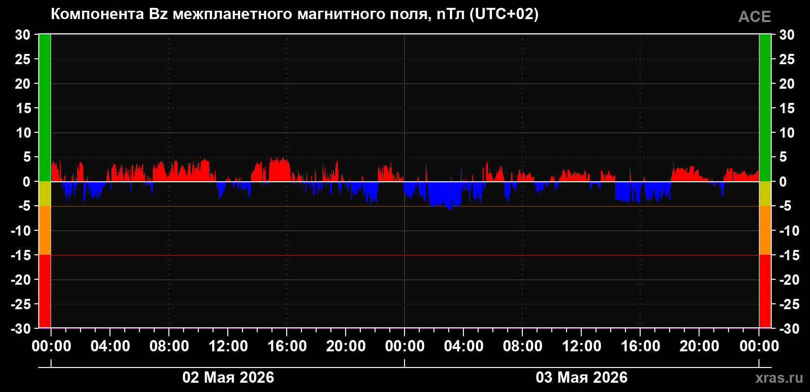 Компонента Bz магнитного поля солнечного ветра
