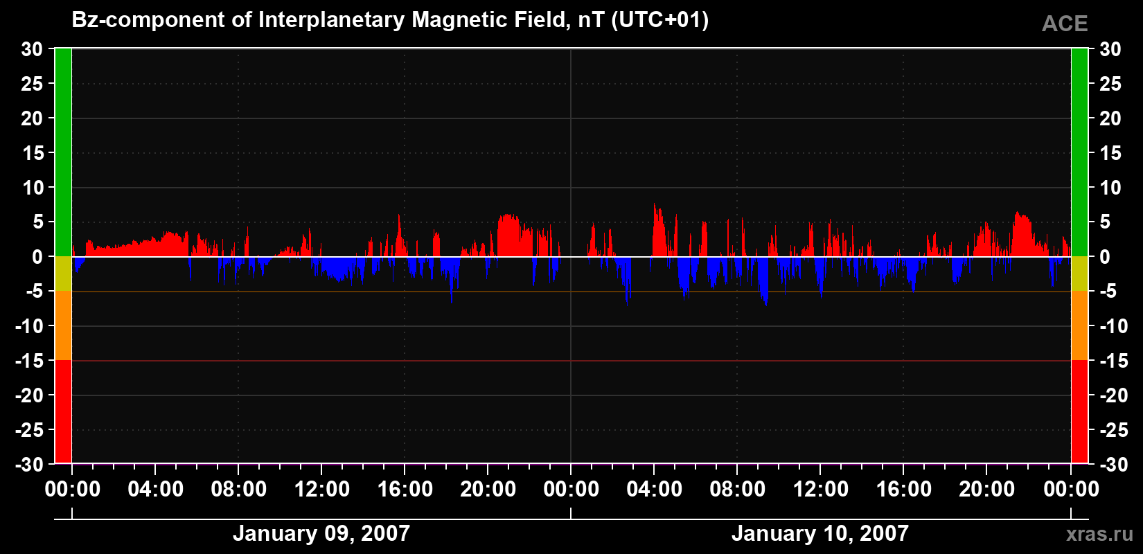 The Bz component of the solar wind magnetic field