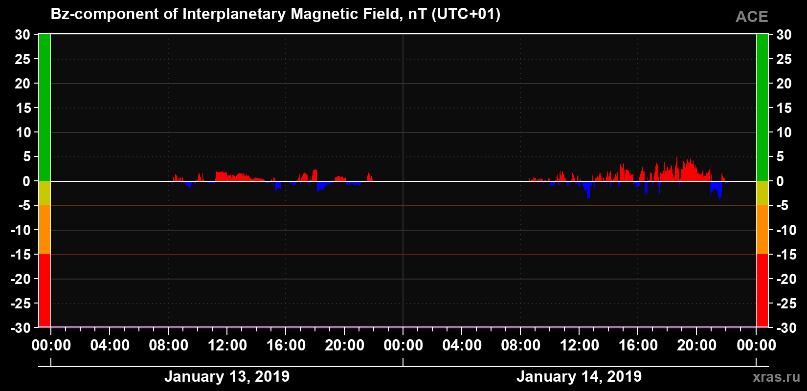 The Bz component of the solar wind magnetic field