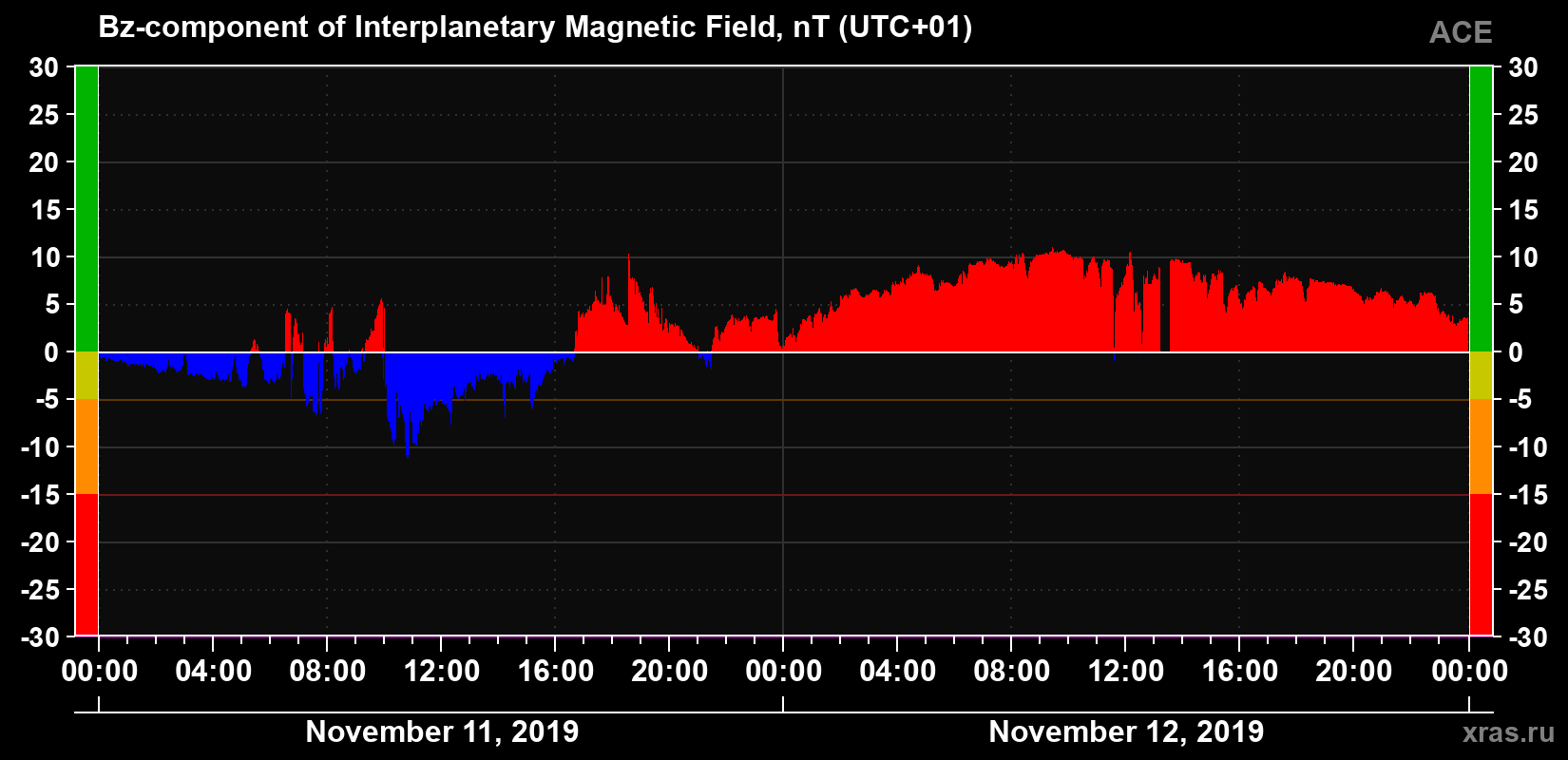 The Bz component of the solar wind magnetic field