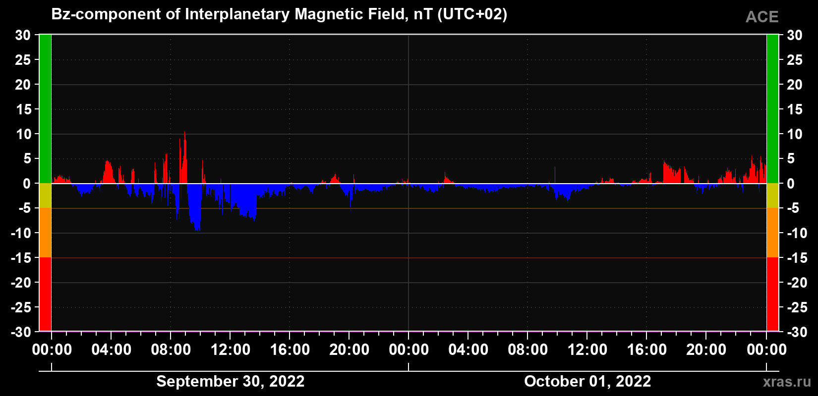 The Bz component of the solar wind magnetic field