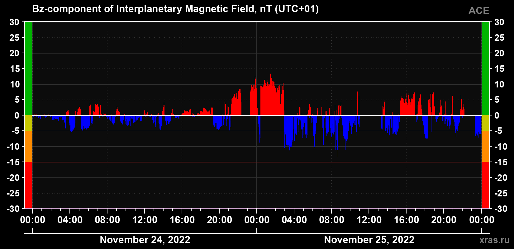 The Bz component of the solar wind magnetic field