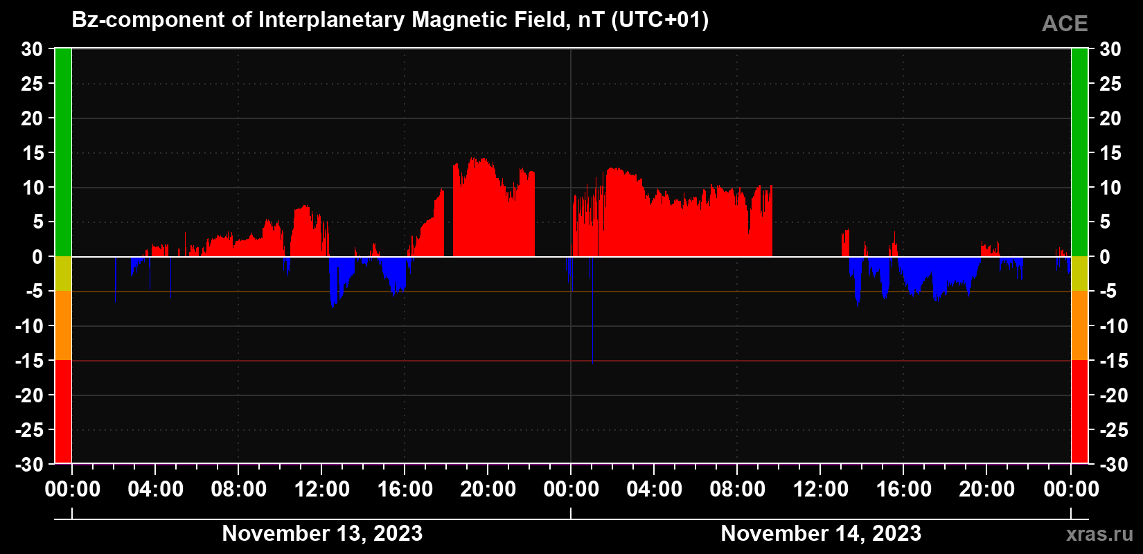 The Bz component of the solar wind magnetic field