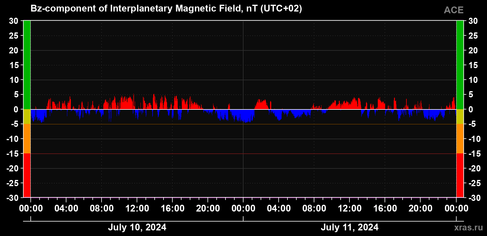 The Bz component of the solar wind magnetic field