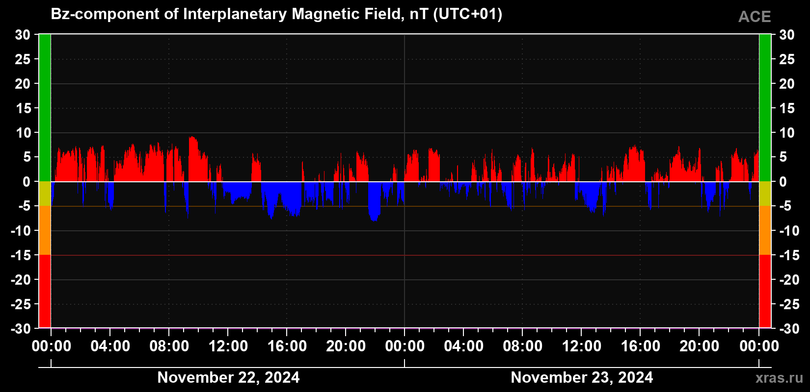 The Bz component of the solar wind magnetic field