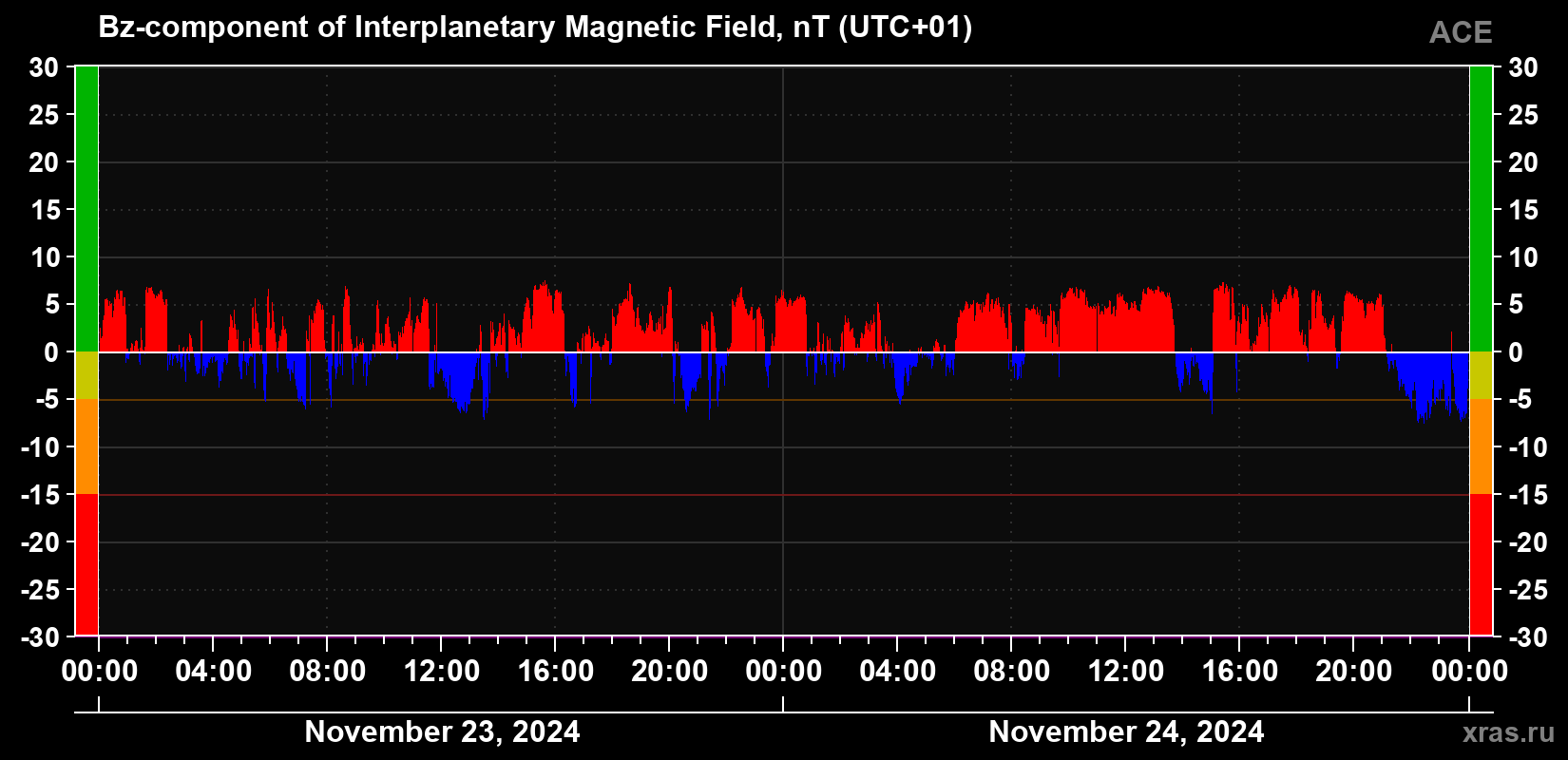 The Bz component of the solar wind magnetic field