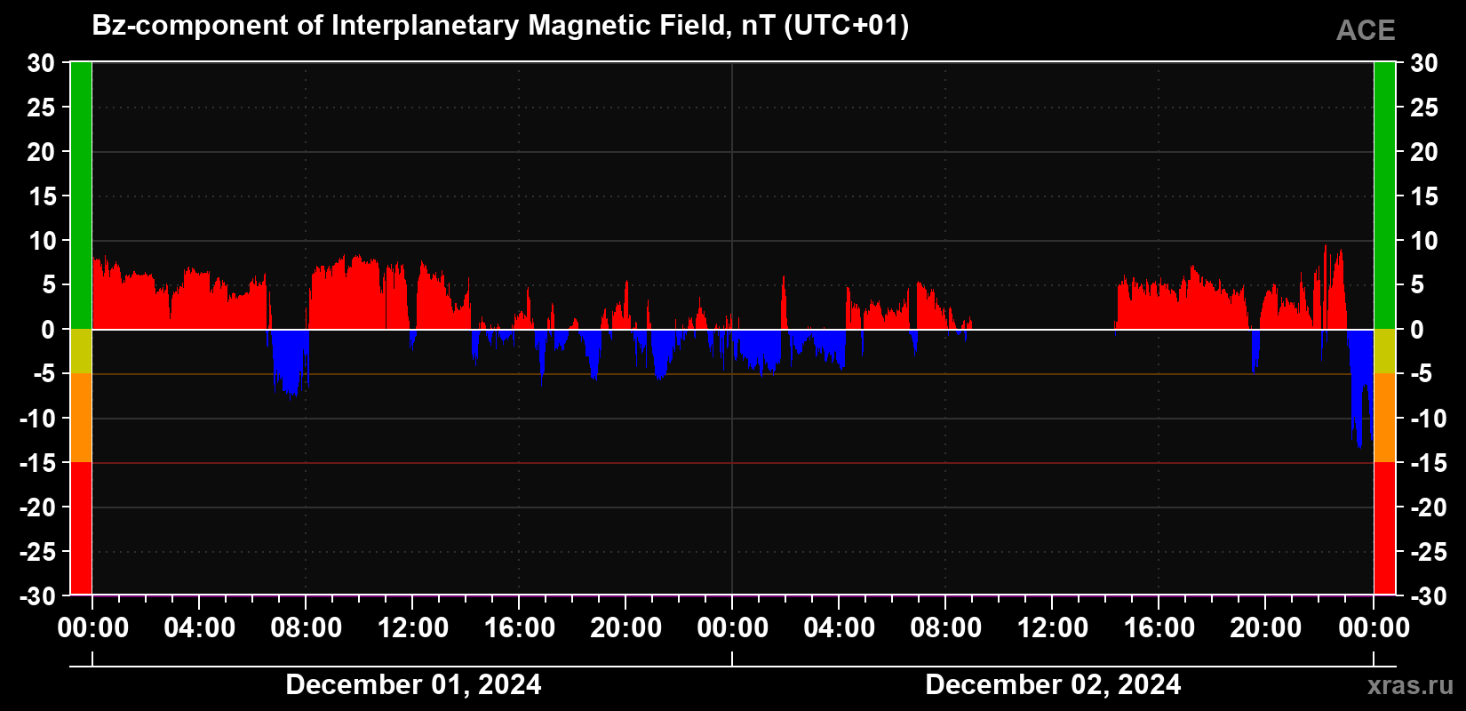 The Bz component of the solar wind magnetic field