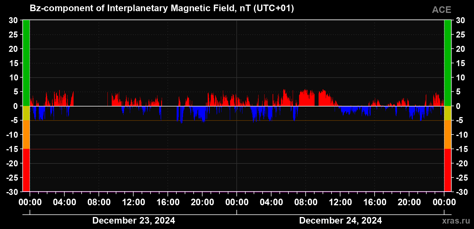 The Bz component of the solar wind magnetic field