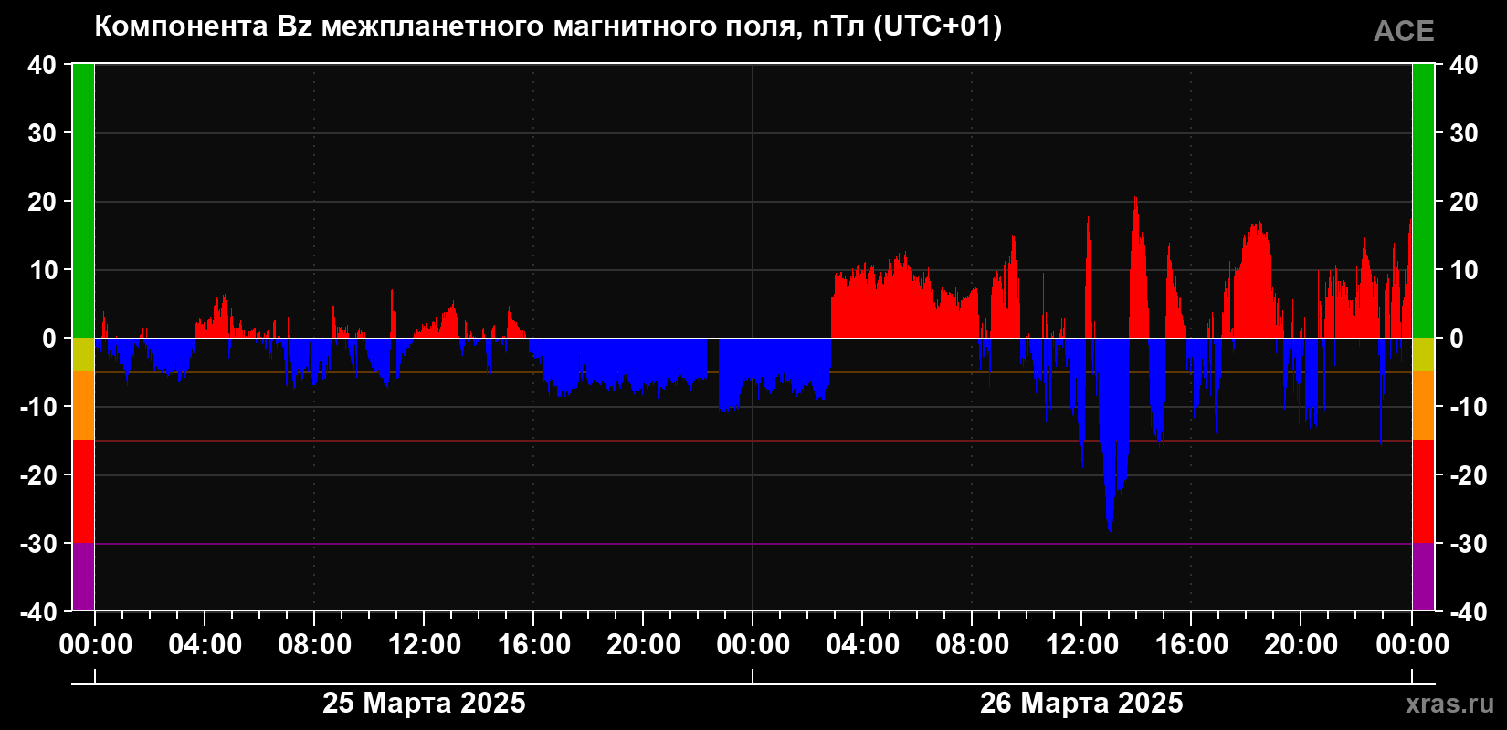 Компонента Bz магнитного поля солнечного ветра