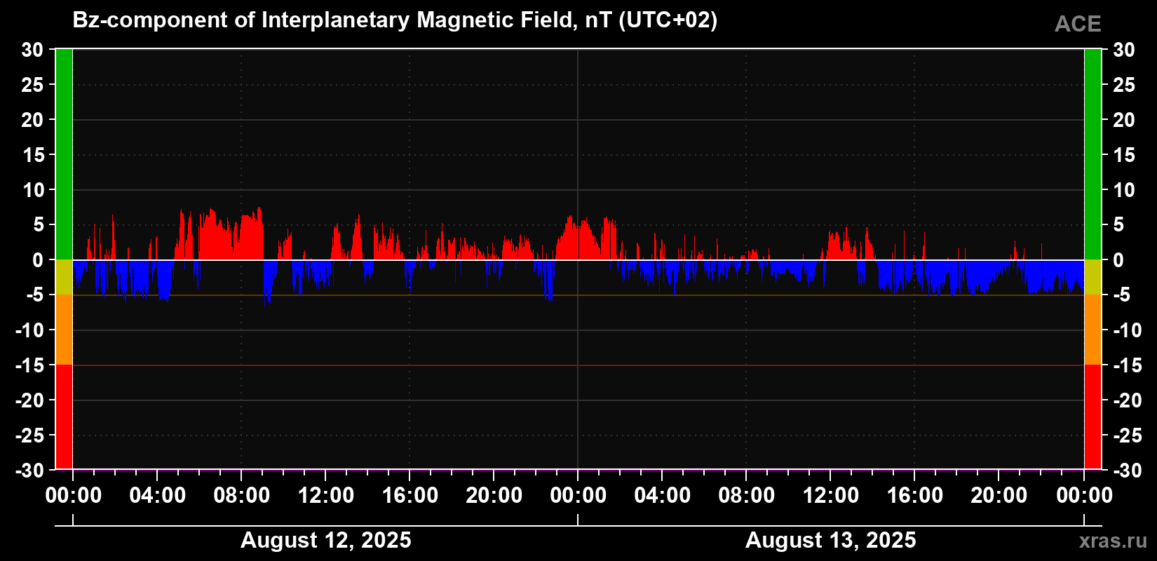 The Bz component of the solar wind magnetic field