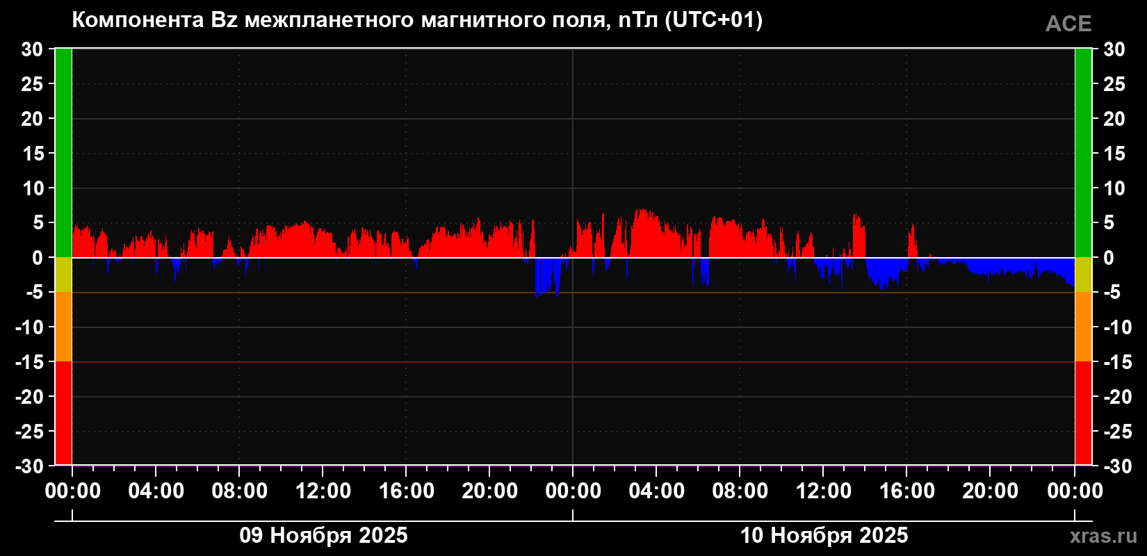 Компонента Bz магнитного поля солнечного ветра