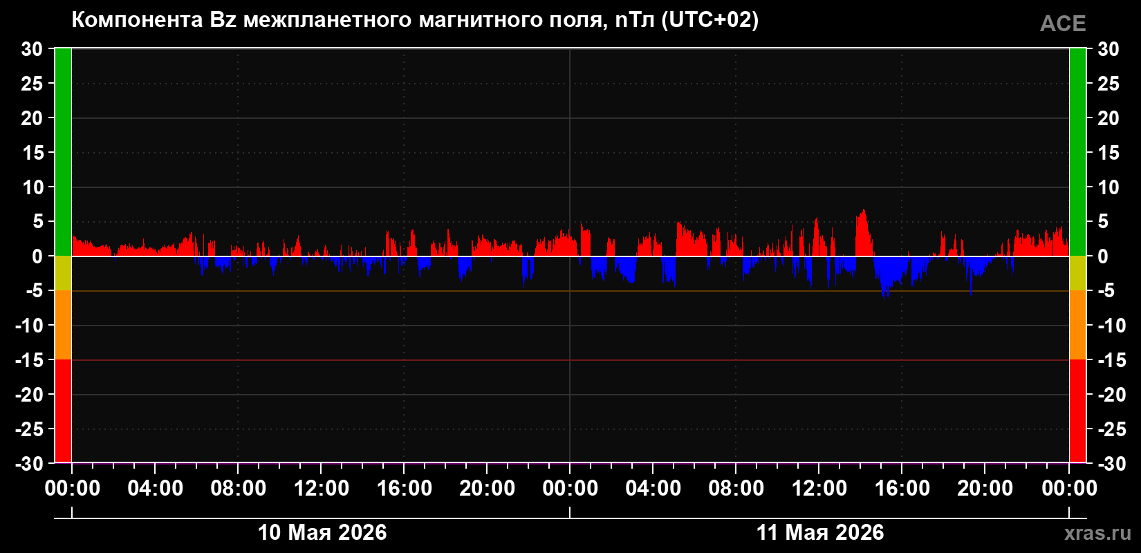 Компонента Bz магнитного поля солнечного ветра
